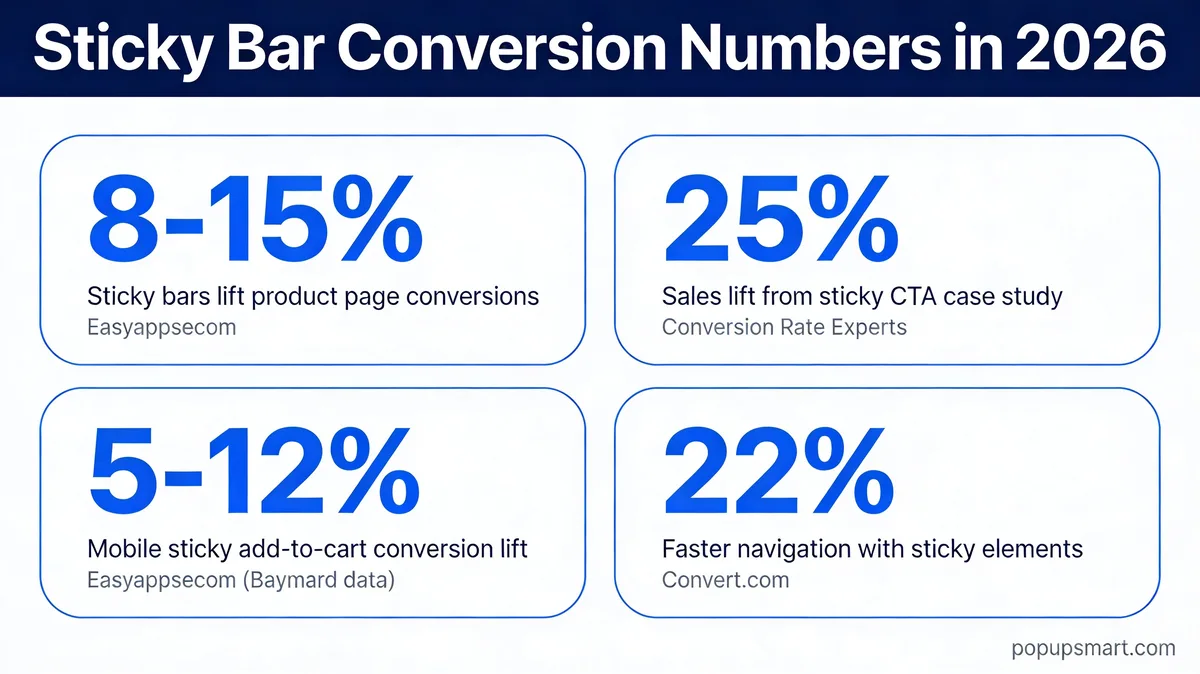 Sticky bar conversion statistics infographic showing 8-15%, 25%, 5-12%, and 22% lift metrics