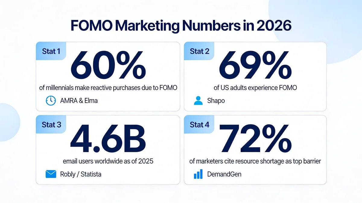 FOMO marketing stats infographic for 2026: 60% of millennials make reactive purchases due to FOMO, 69% of US adults experience FOMO, 4.6 billion email users worldwide, 72% of marketers cite resource shortage as the top barrier