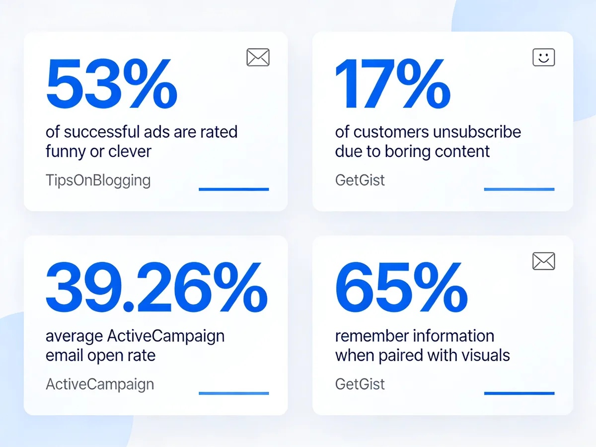 Stats infographic showing 53% of successful ads rated funny or clever, 17% unsubscribe due to boring content, 39.26% average ActiveCampaign open rate, and 65% remember information paired with visuals