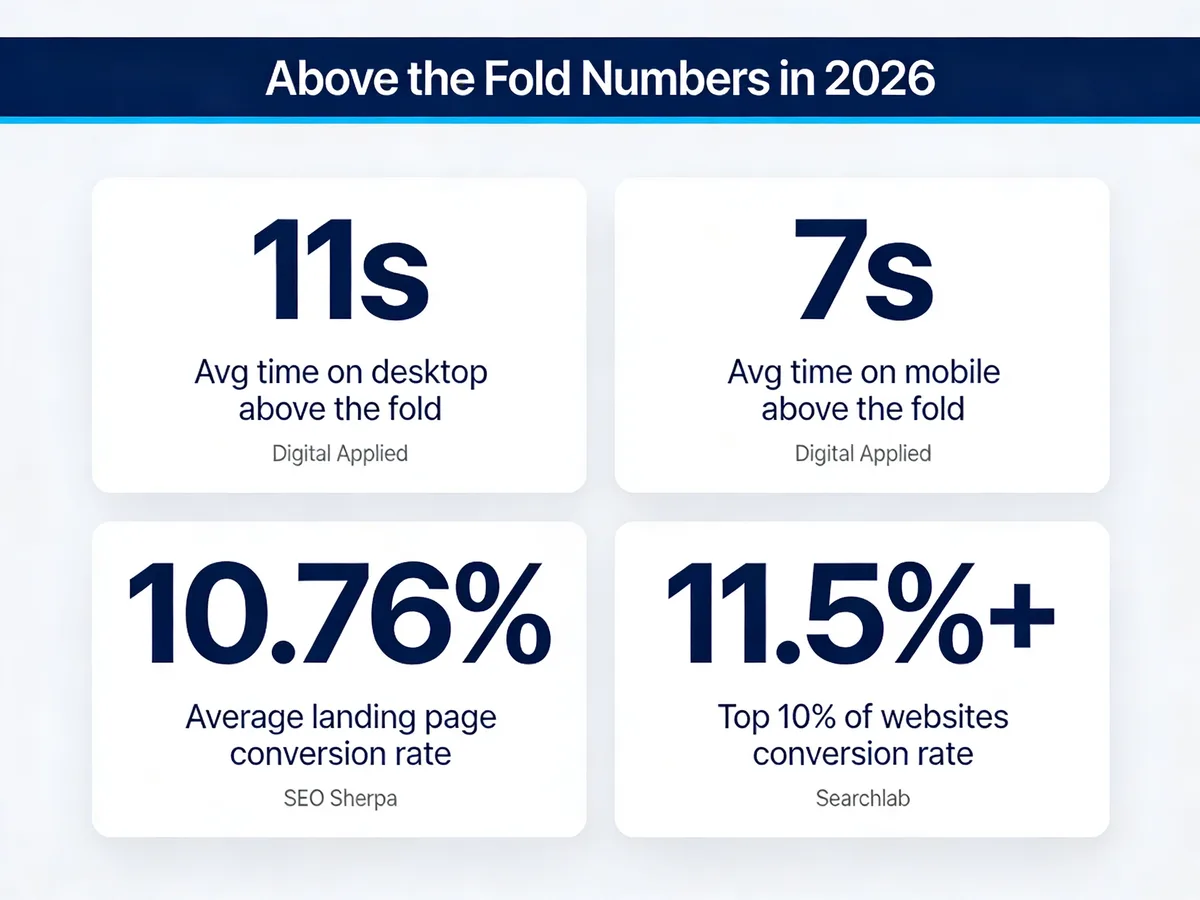 Stats card titled Above the Fold Numbers in 2026 showing four metrics: 11 seconds average time on desktop above the fold, 7 seconds on mobile, 10.76 percent average landing page conversion rate, and 11.5 percent or higher for the top 10 percent of websites