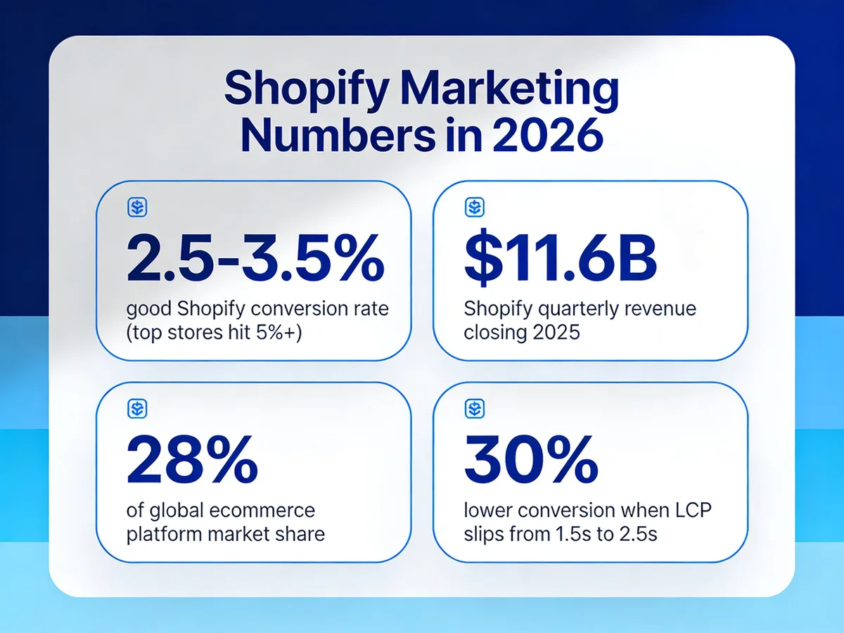 Shopify marketing statistics infographic for 2026 showing 2.5 to 3.5 percent good conversion rate, $11.6B Shopify quarterly revenue closing 2025, 28 percent global ecommerce platform market share, and 30 percent lower conversion when LCP slips from 1.5 to 2.5 seconds