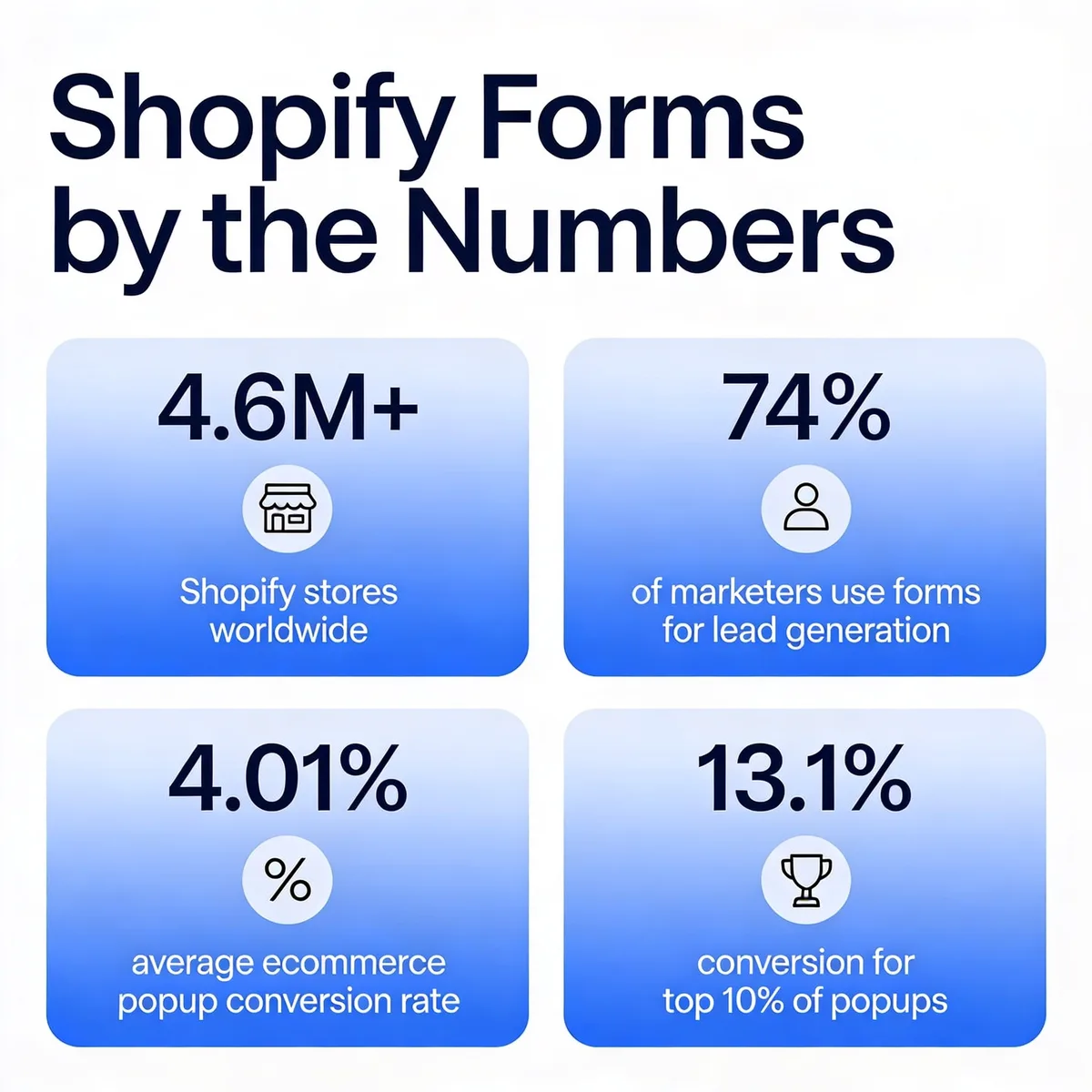 Shopify forms by the numbers infographic showing 4.6 million stores, 74 percent of marketers use forms, 4.01 percent average popup conversion rate, and 13.1 percent for top 10 percent of popups