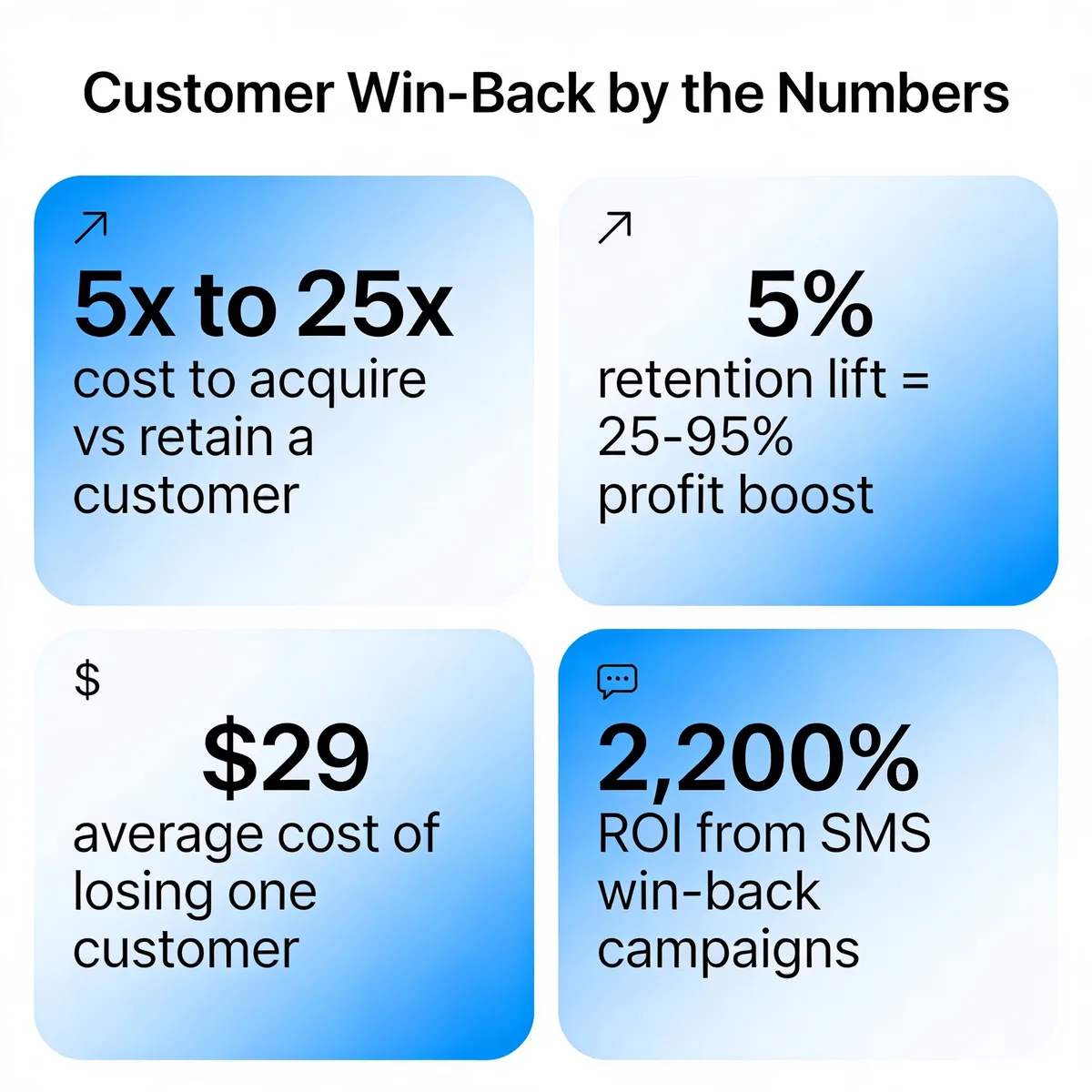 Customer win-back by the numbers infographic showing it costs 5x to 25x more to acquire than retain a customer, a 5 percent retention lift drives 25-95 percent profit growth, average cost of losing a customer is 29 dollars, and SMS win-back campaigns can drive 2200 percent ROI