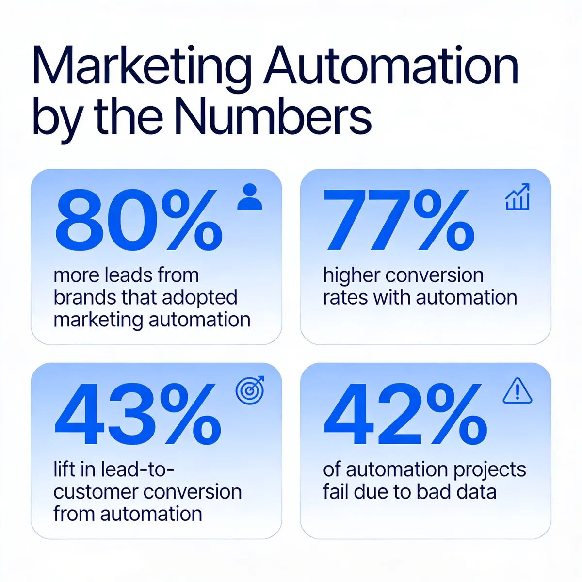 Marketing automation by the numbers infographic showing 80 percent more leads from brands that adopted automation, 77 percent higher conversion rates, 43 percent lift in lead-to-customer conversion, and 42 percent of automation projects fail because of bad data