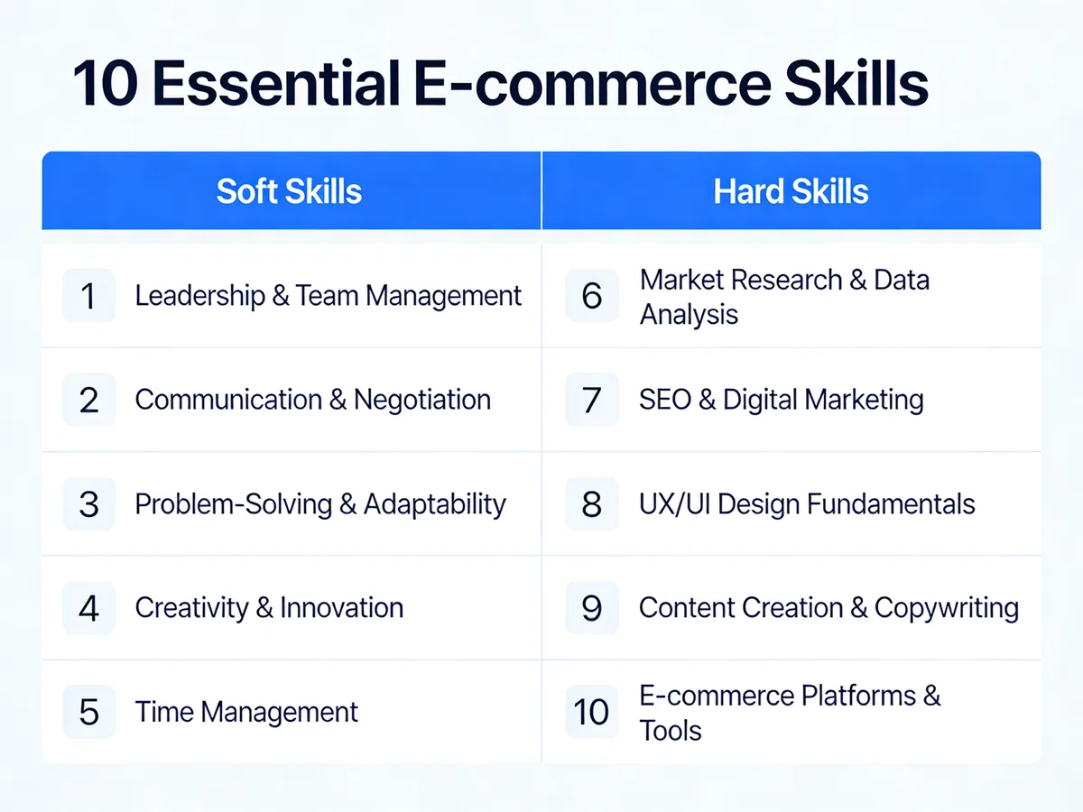 Infographic comparing five essential soft skills and five hard skills needed for ecommerce business success in 2026