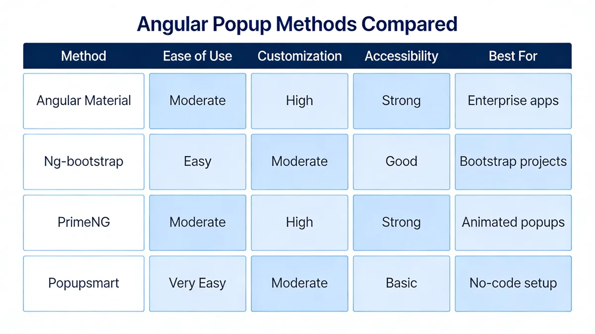 Side-by-side comparison of the four ways to create popups in Angular — Angular Material, Ng-bootstrap, PrimeNG, and Popupsmart — rated on ease of use, customization, accessibility, and best use case