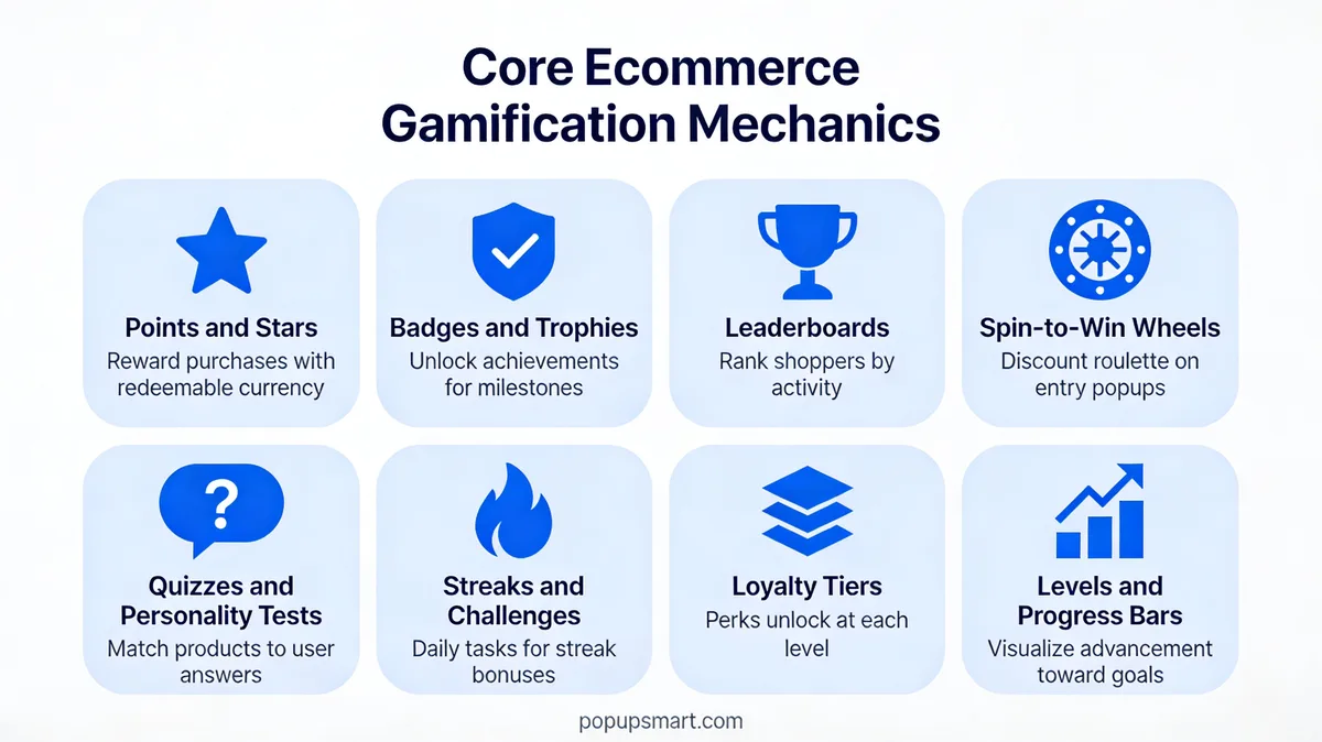 Infographic showing the eight core ecommerce gamification mechanics: points and stars, badges and trophies, leaderboards, spin-to-win wheels, quizzes and personality tests, streaks and challenges, loyalty tiers, and levels and progress bars