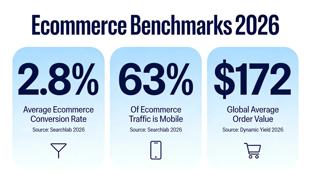 Ecommerce benchmarks 2026 scorecard showing 2.8% average conversion rate, 63% mobile traffic share, and $172 global average order value