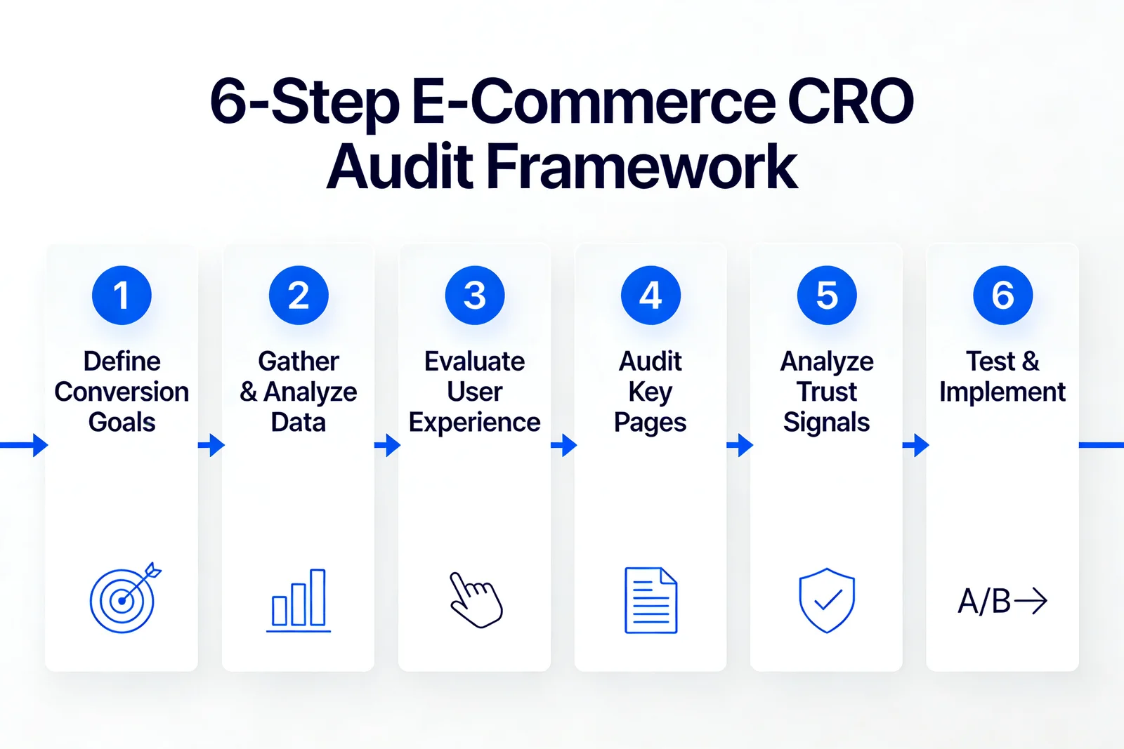 Ecommerce CRO audit 6-step framework infographic: define goals, gather data, evaluate UX, audit key pages, analyze trust signals, test and implement