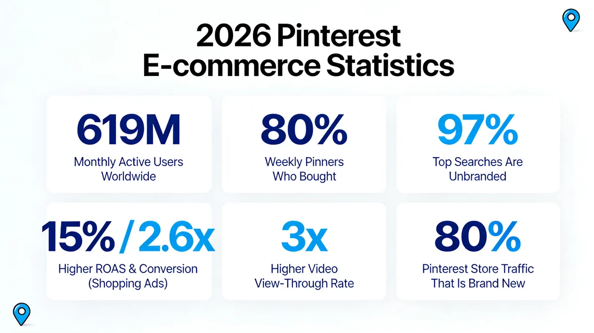 2026 Pinterest e-commerce statistics scorecard with 619M monthly active users, 80% weekly Pinners who bought, 97% top unbranded searches, 15% higher ROAS and 2.6x conversion for Shopping ads, 3x video view-through rate, and 80% new-visitor traffic