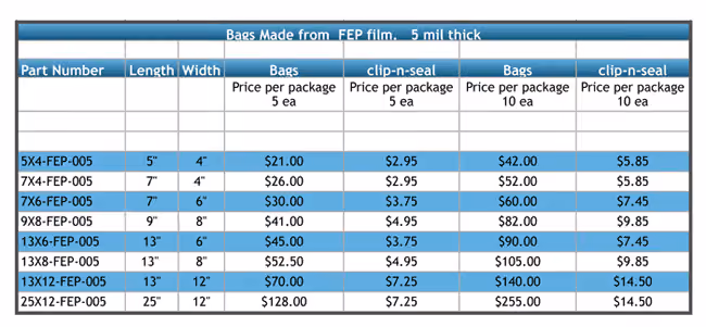 fep fluorinated ethylene propylene uses benefits and liabilities