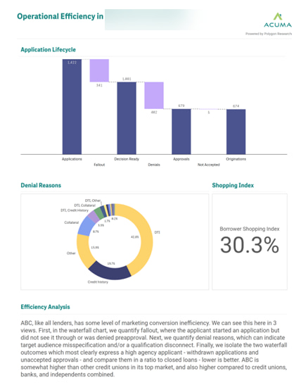 Mortgage applications waterfall chart. Denial reason pie chart. Borrower shopping index KPI.