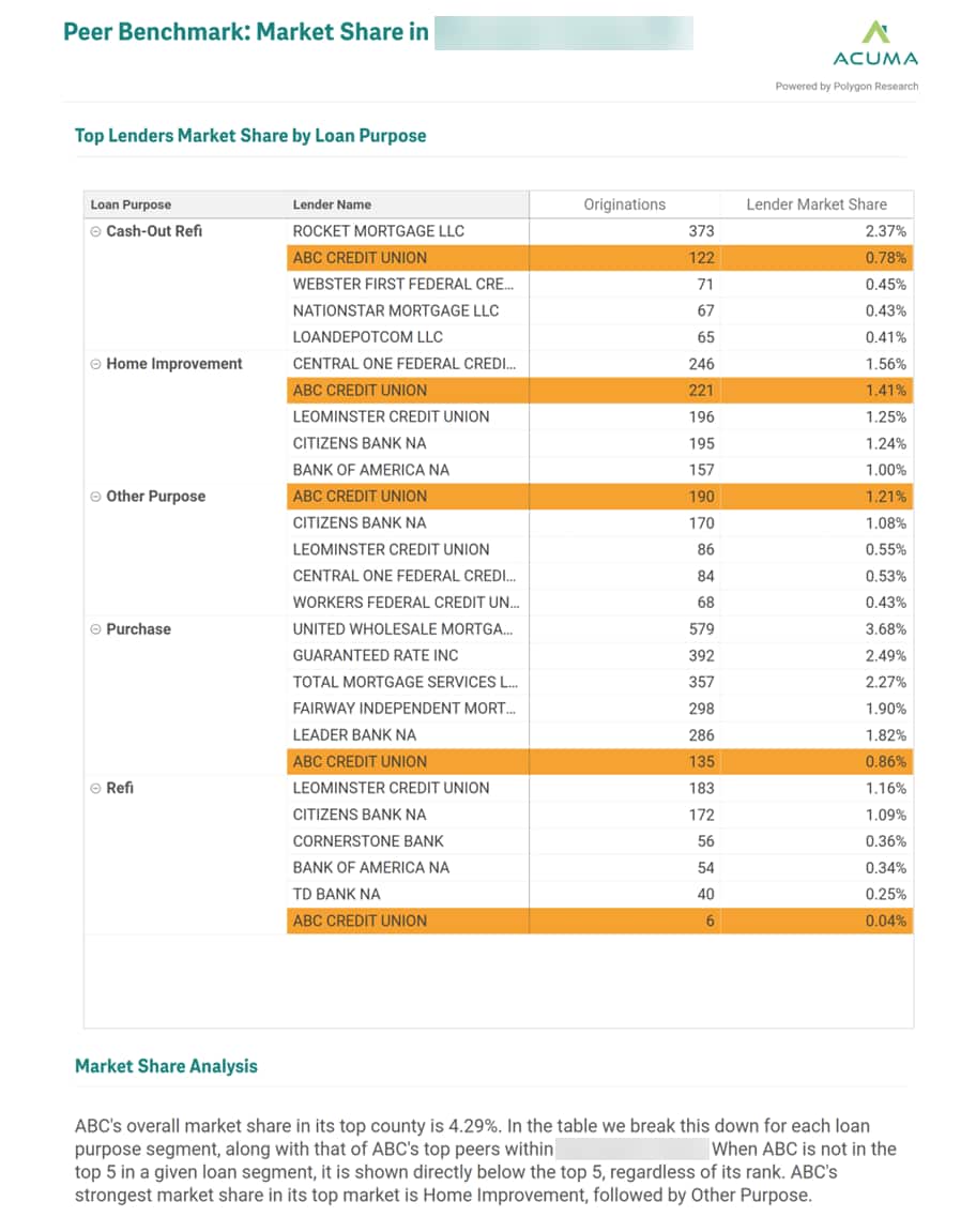 A table showing the market share of our credit union by loan purpose and comparing it to competitors.