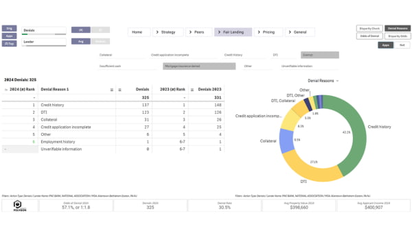 Interactive dashboard for analyzing denial reasons.