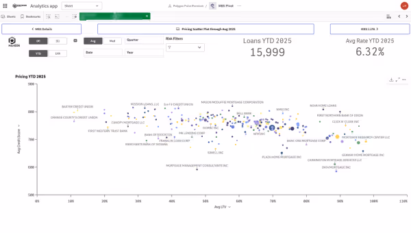 Competitive analysis of mortgage levels by CLTV and credit score - state level.