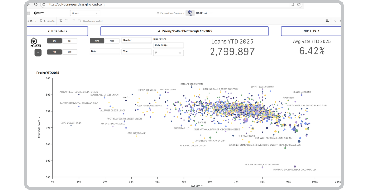 MBS Pivot dashboard showing a scatterplot of lenders agency loans by credit score and LTV