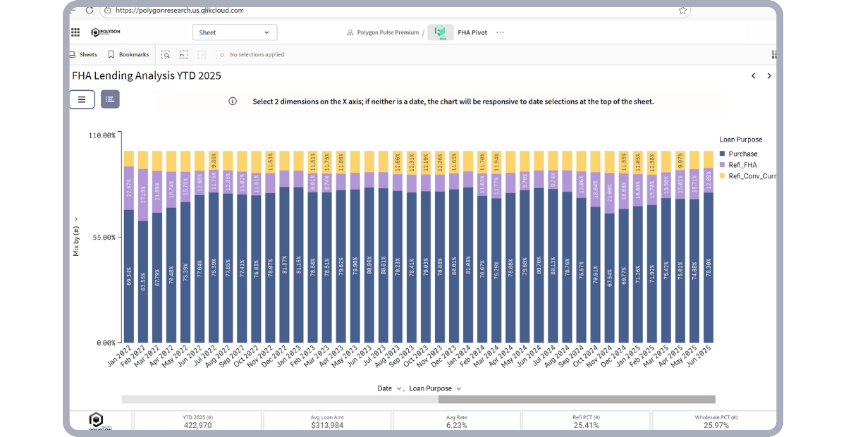 An FHA dashboard showing the mix of FHA purchase, FHA streamline refinance, and FHA refinance by month.