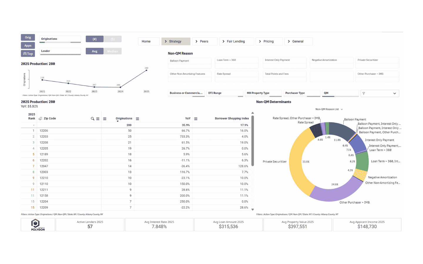 HMDAVision Non-QM dashboard showing market trends, lender rankings, product features, purchaser types, and customizable geography.