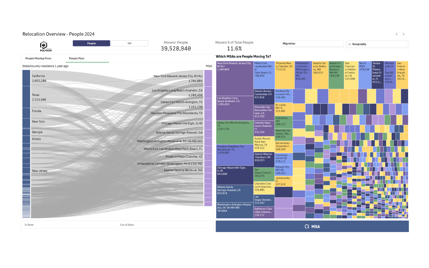 CensusVision dashboard showing population relocation flows between states and metropolitan areas.