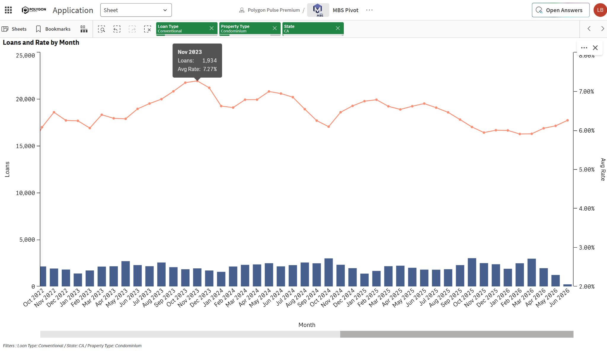 MBS Pivot chart comparing conventional condominium loan volume and average rates in California