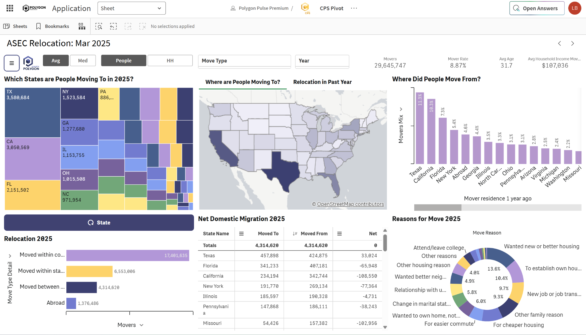 CPS Pivot dashboard showing relocation patterns, migration, and reasons for moving