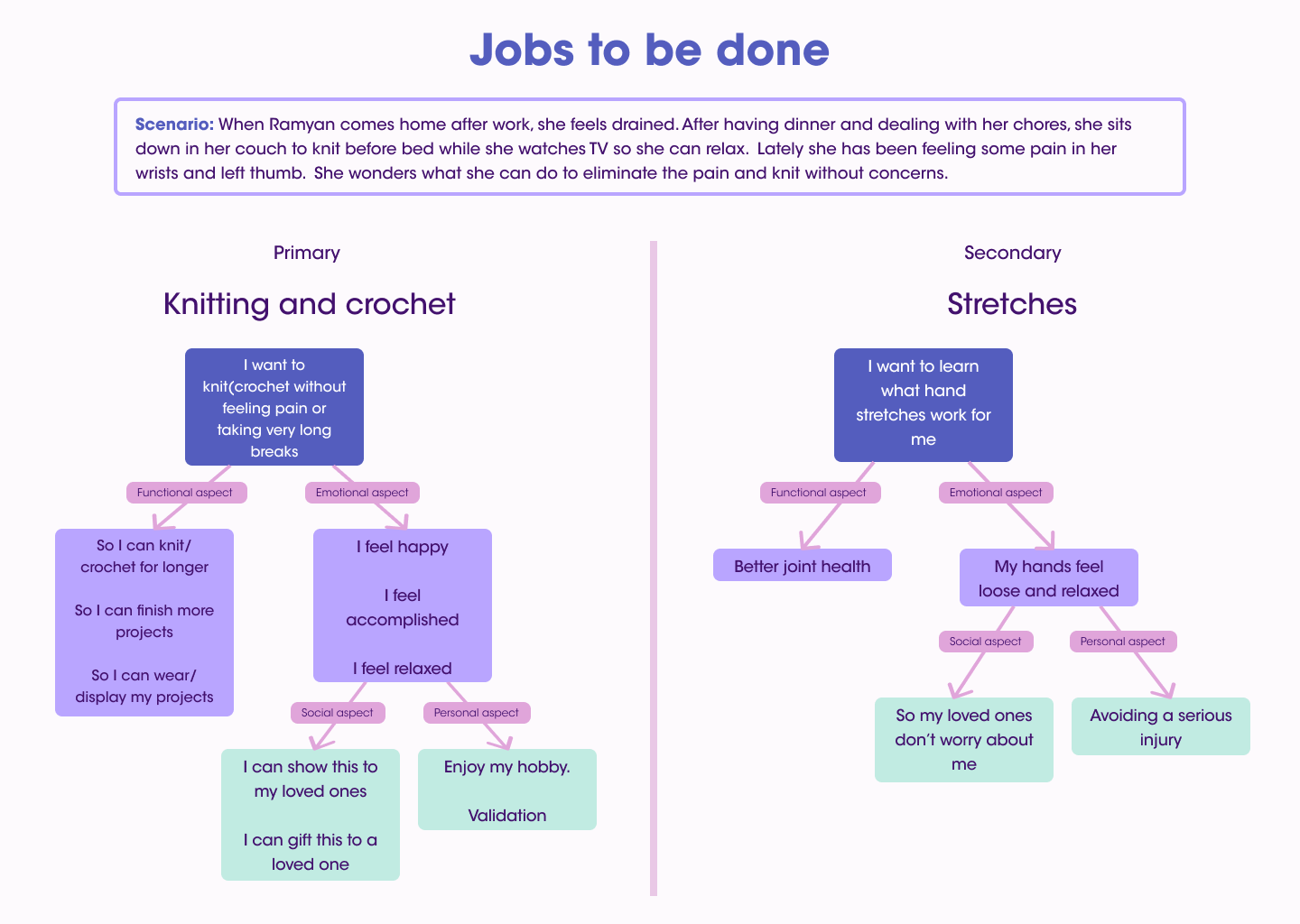 Jobs to be done framework