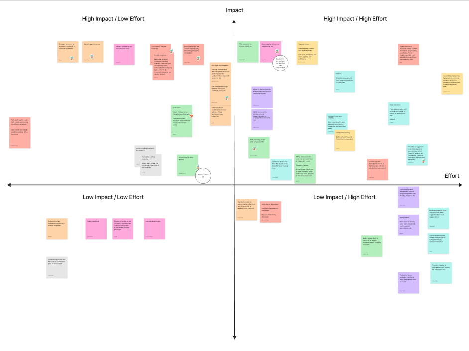 This image shows a priority matrix for the upcoming prototype. It has 4 quadrants, high impact and low effort, high impact and high effort, low impact and low effort, low impact and hight effort. Post-its are with features are distributed across the matrix