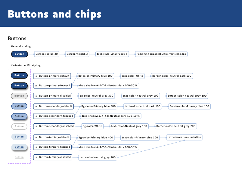 screenshot of the buttons section of the design system. It has every button style listed with its corresponding styling