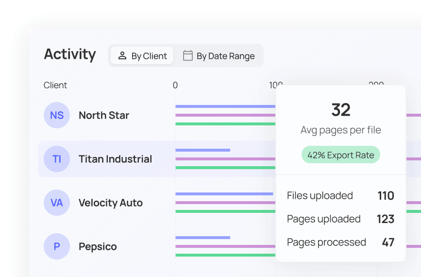 Dashboard showing client activity with bars for North Star, Titan Industrial, Velocity Auto, and Pepsico, highlighting an average of 32 pages per file and a 42% export rate.