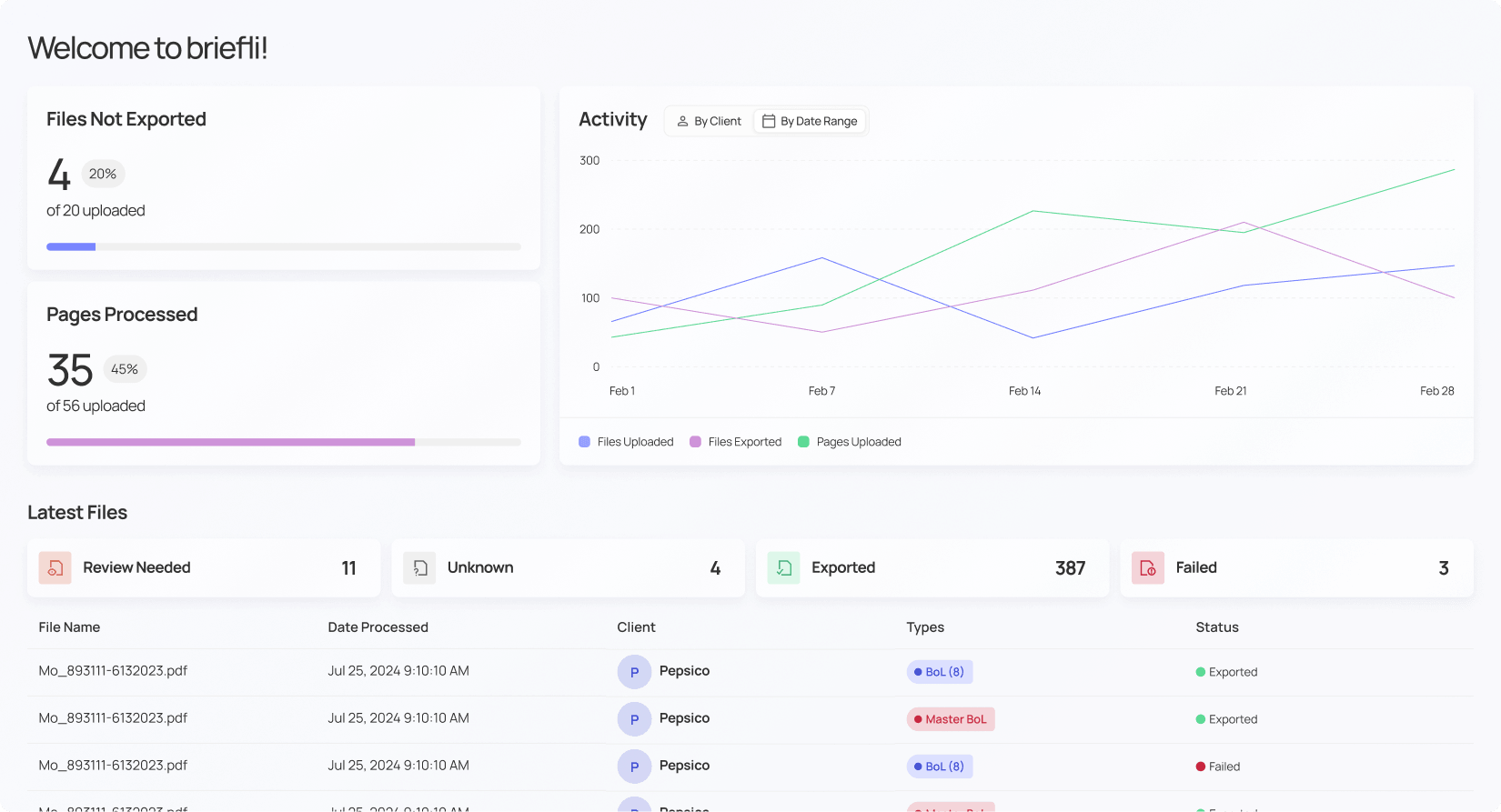 Dashboard interface showing files not exported, pages processed, activity line graph by date, and a list of latest files with status and client details.