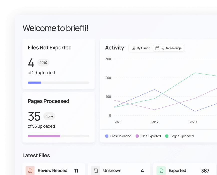 Dashboard showing files not exported (4 of 20), pages processed (35 of 56), and an activity line graph with files uploaded, files exported, and pages uploaded from February 1 to 14.