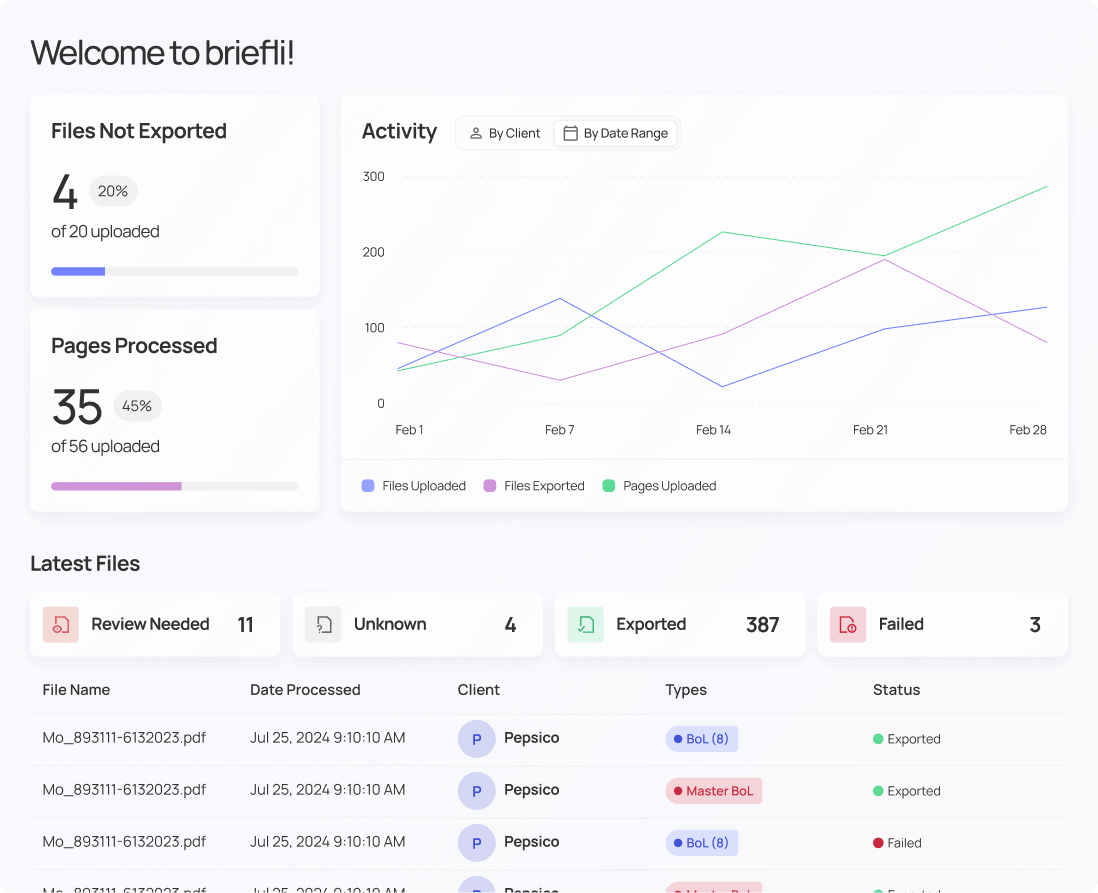 Dashboard showing file export statistics with 4 of 20 files not exported, 35 of 56 pages processed, and an activity line graph for files uploaded, files exported, and pages uploaded from Feb 1 to Feb 28. Below are latest file statuses including review needed, unknown, exported, and failed for files from client Pepsico.