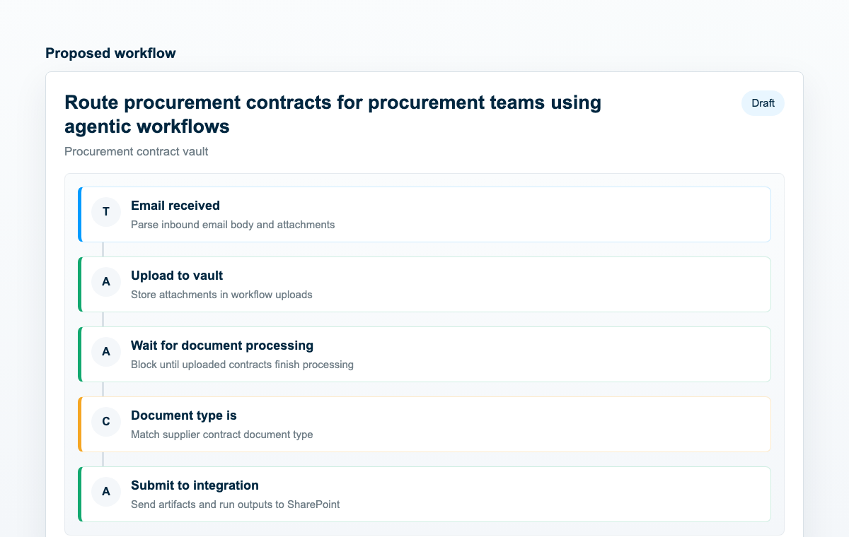 Workflow preview for submitting reviewed data office artifacts