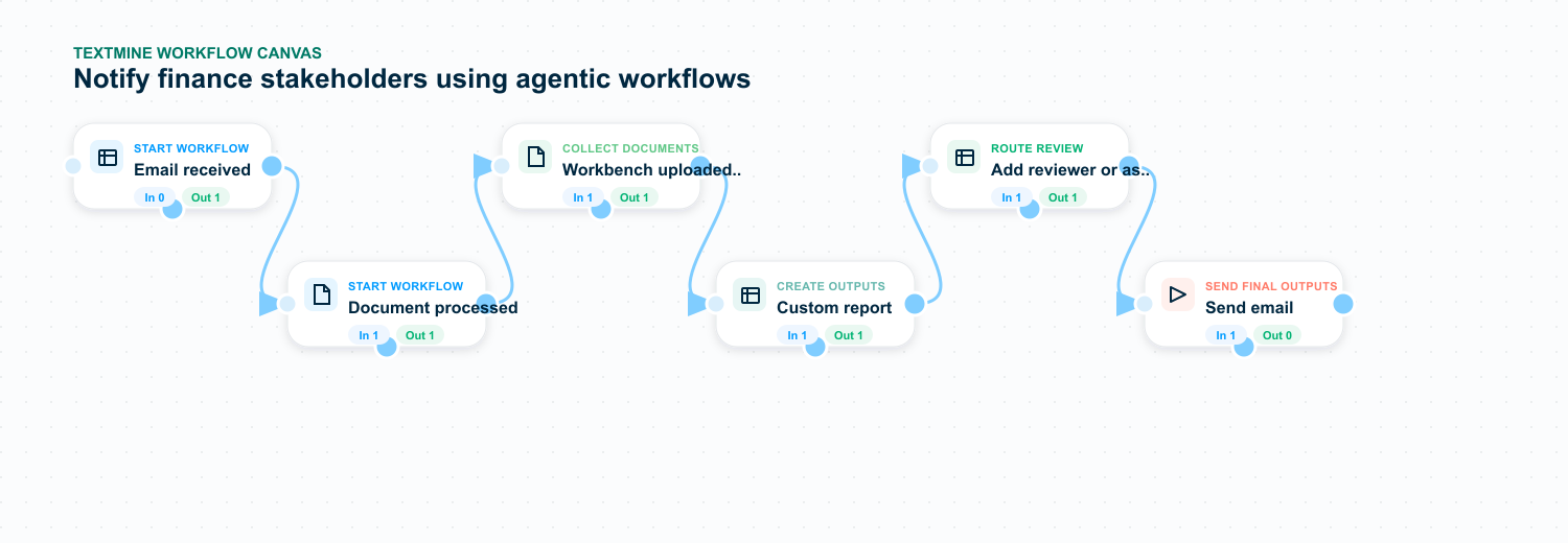 Submit reviewed artifacts for data office teams using agentic workflows