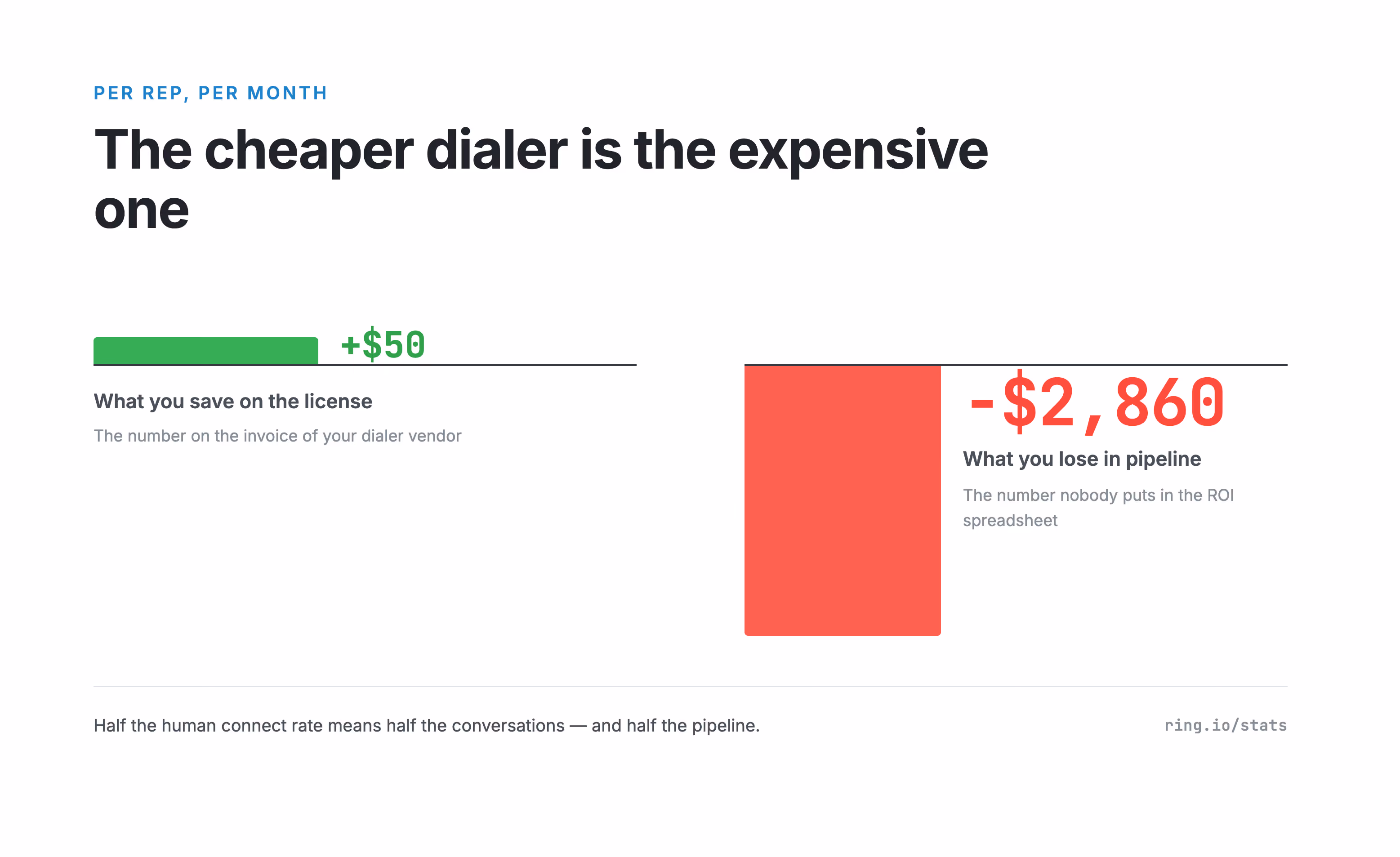 How Much Is Your Cheap Dialer Actually Costing You?