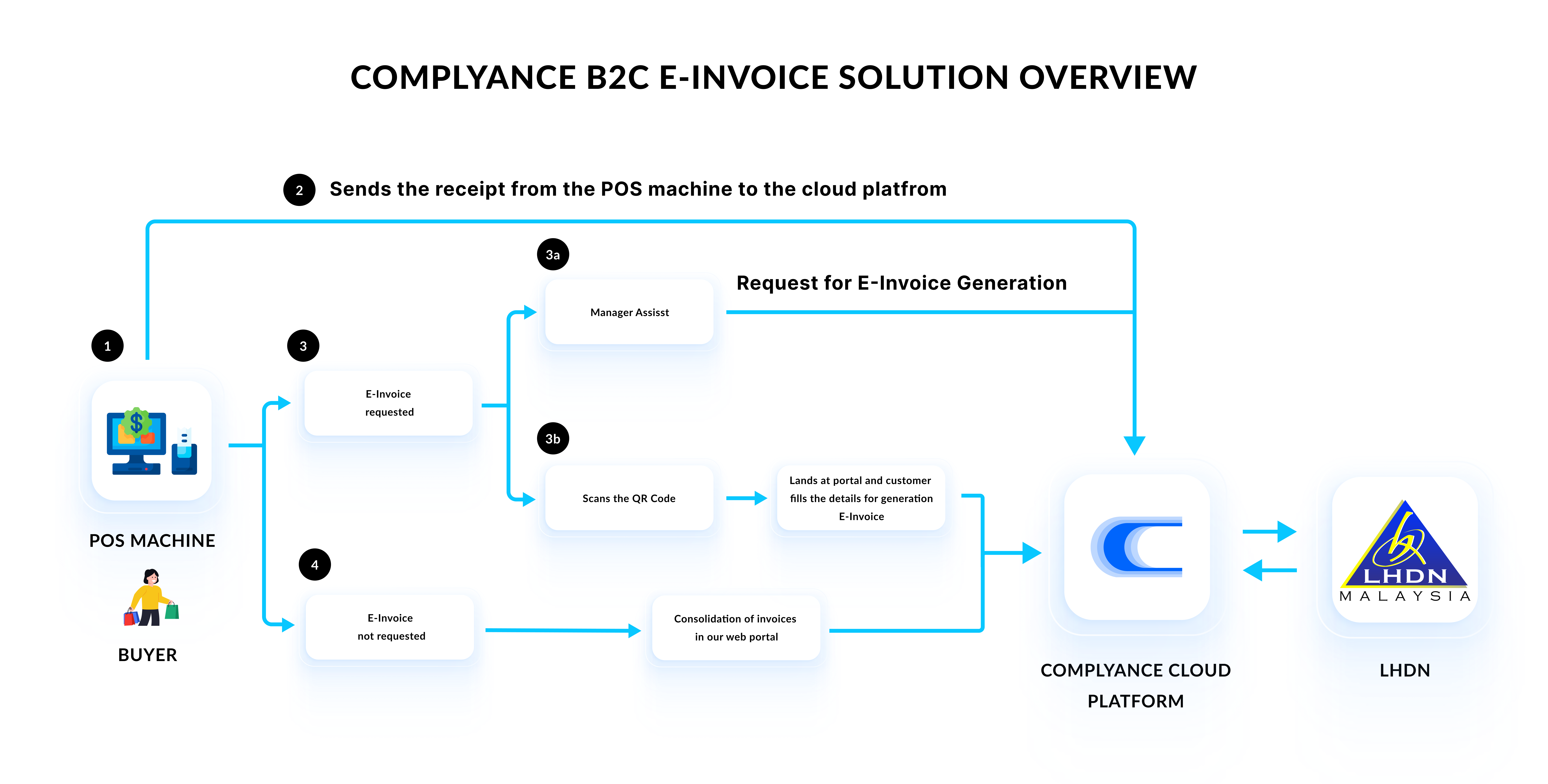LHDN B2C workflow from POS receipt to consolidated e-invoice