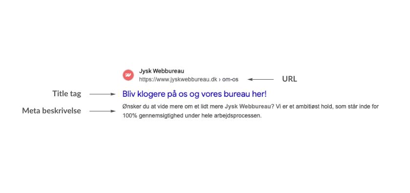 Eksempel på søgeresultater med URL, titletag og metabeskrivelse på dansk for Jysk Webbureau.
