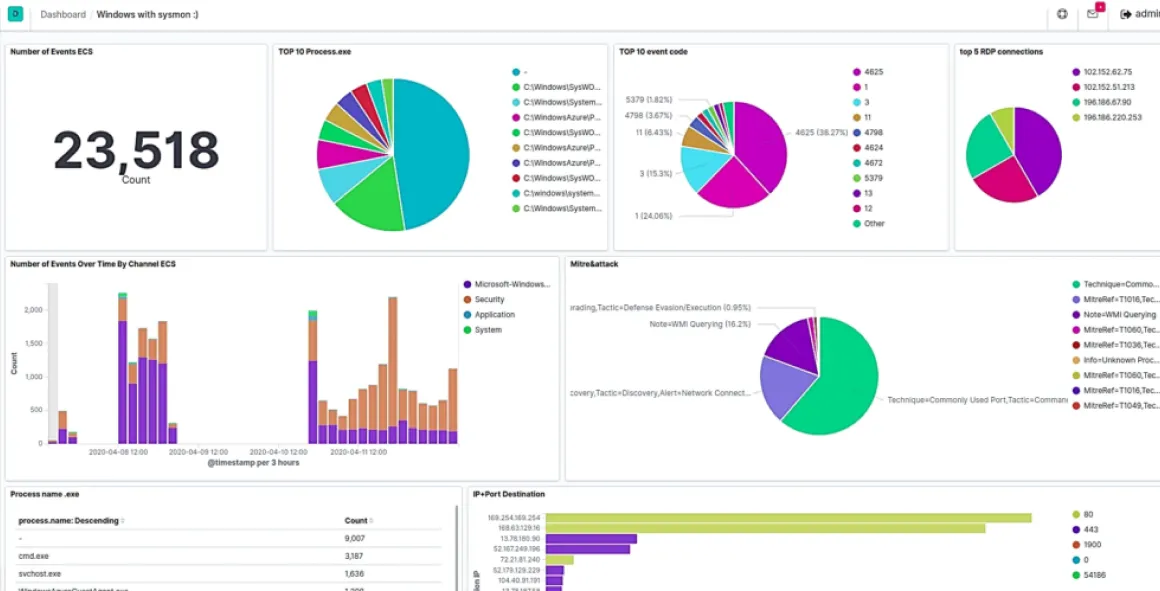 Screenshot of a dashboard
