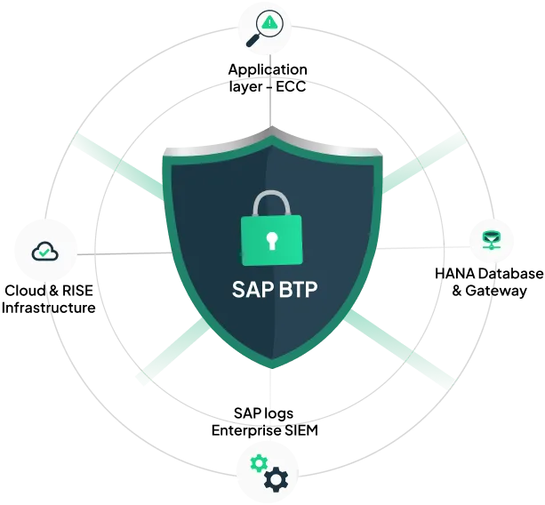 SAP BTP