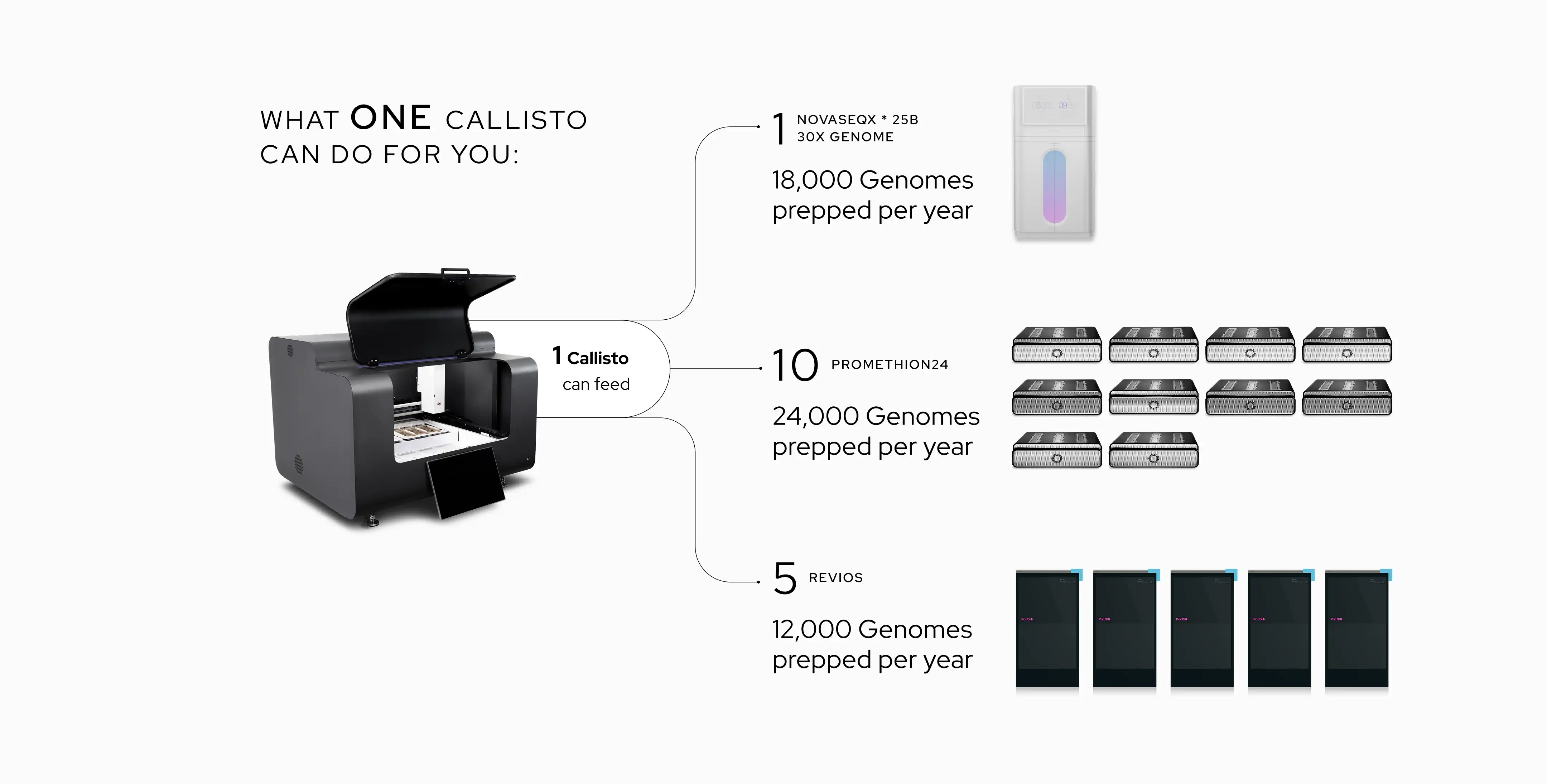 Infographic showing that one Callisto device can prepare 18,000 genomes per year for 3 NovaSeqX units, 24,000 genomes per year for 10 Promethion24 units, or 12,000 genomes per year for 5 Revios units.