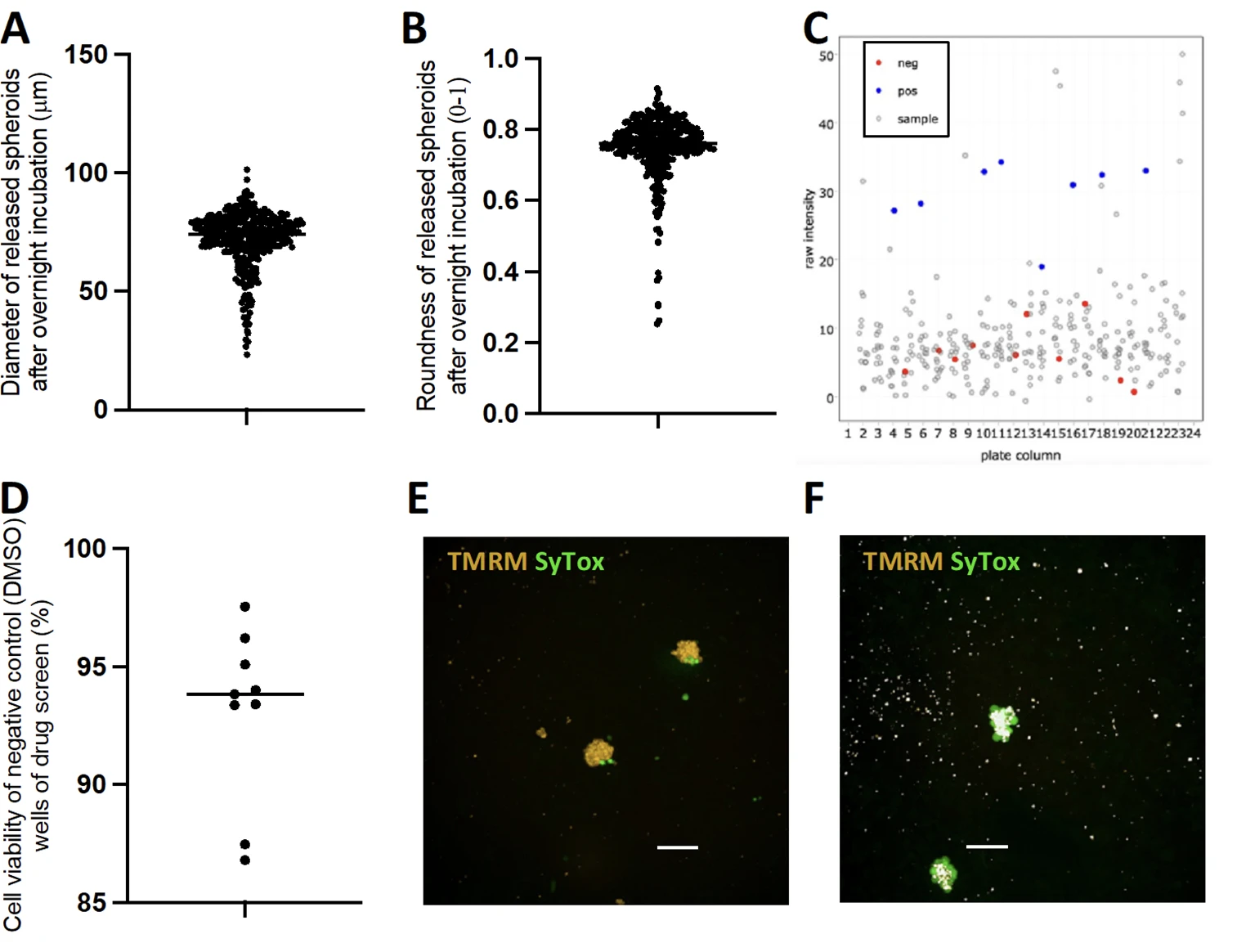 Charts showing spheroids data