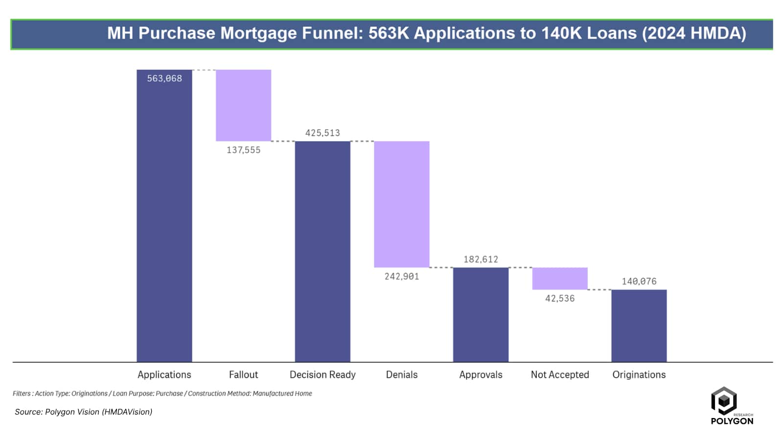 Waterfall chart showing the manufactured housing purchase mortgage application funnel for 2024. Starting with 563,668 total applications on the left, the chart shows a dramatic drop to 140,076 funded loans.