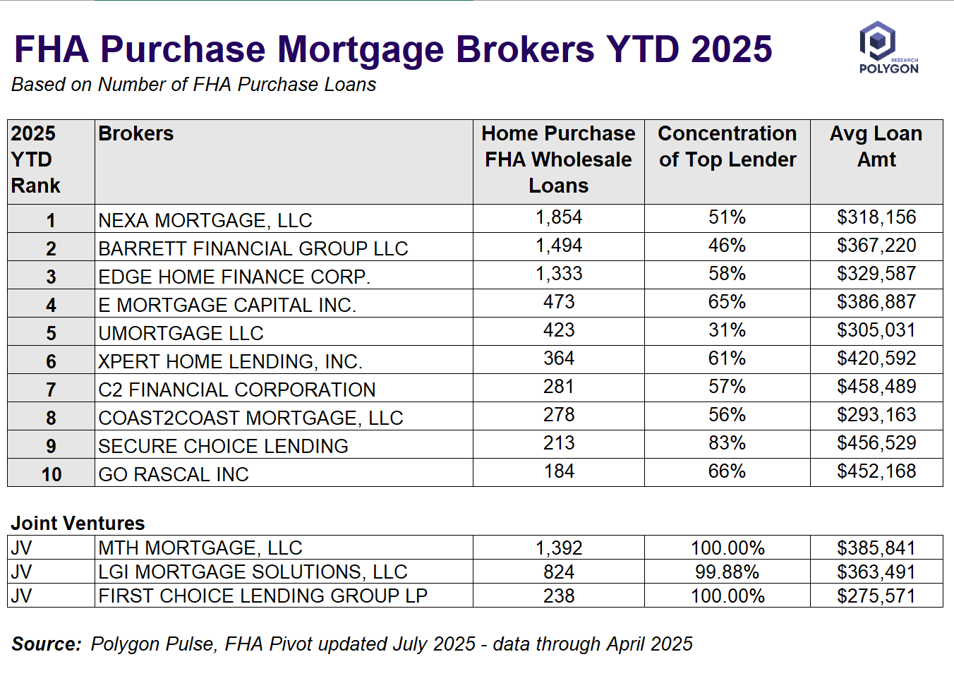Top 10 FHA Purchase Brokers