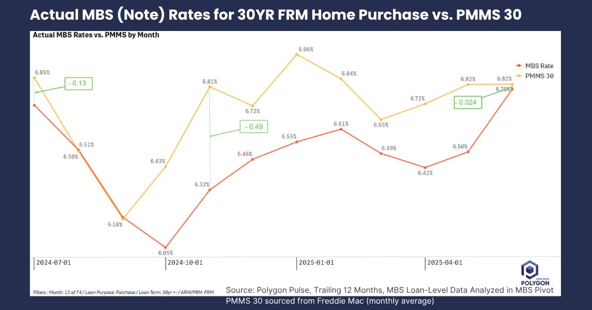 PMMS vs. Actual Mortgage Rates 30YR FRM TTM 2025