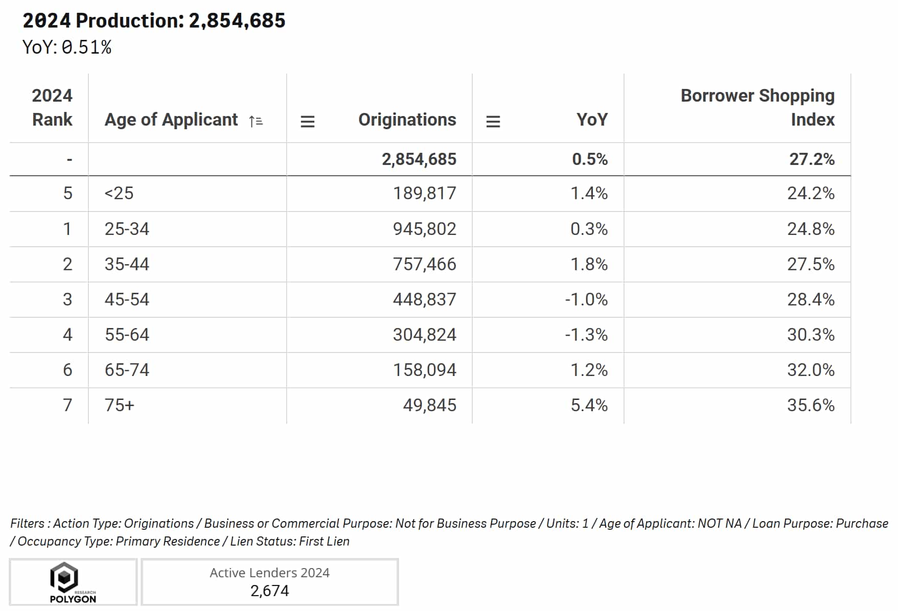 A table of the 2024 Home Purchase Originations by Age of Borrower, 1-Unit, 1st Lien, Not For Business or Commercial Purpose, Primary Residence. Excludes Age 'NA".