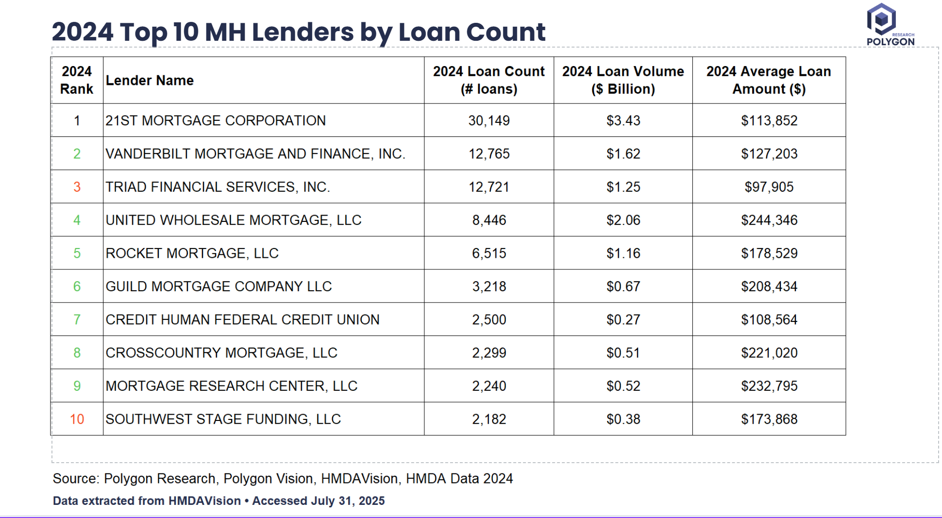 Top 10 Manufactured Housing Lenders Table - Latest HMDA