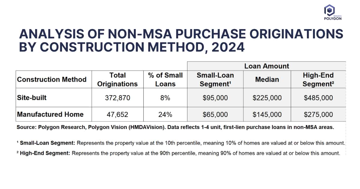 Table Comparing Rural Loans for Manufactured Homes vs. Site-Built