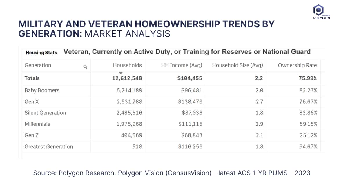 Table with a breakdown of military households by generation - size, income, homeownership rate