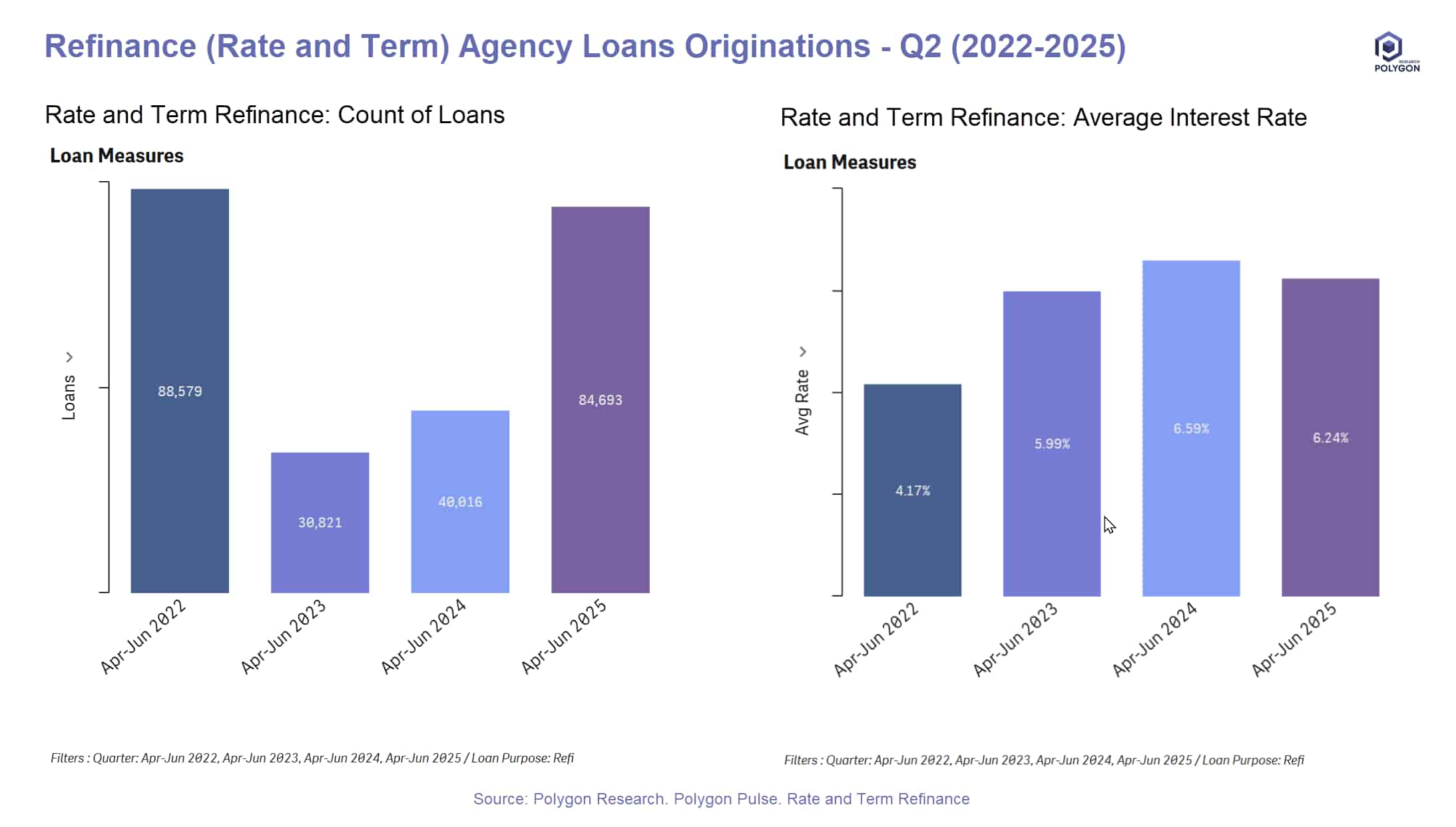 Rate-and-Term Refinance Activity: Q2 YoY Trends (2022–2025) shown in 2 bar charts - one shows the volume and the other the average interest rate per quarter