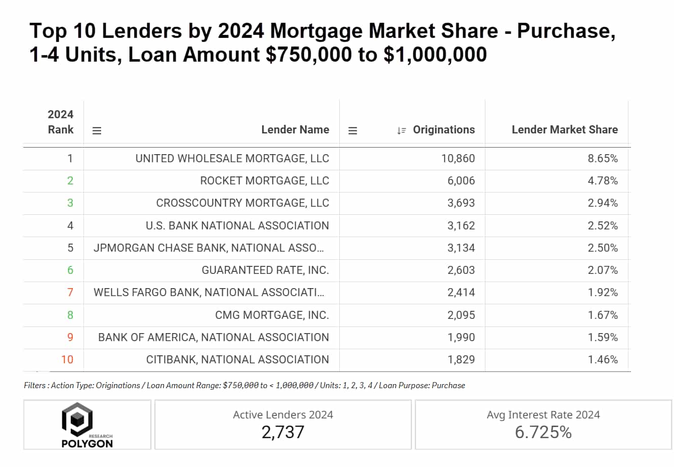 Mortgage Purchase Market Share for Loans $750K - $1M